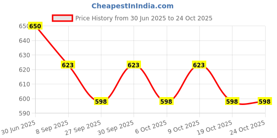 flipkart.com lookfit Heating Therapy Orthopedic Pain Reliever Belt For Men & Women orthopedic PAIN RELIEF ORTHOPEDIC PAIN RELIFE Heat pad 0 Hot Water Bag lookfit Price History Graph from 30 Jun 2025 to 22 Oct 2025