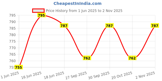 flipkart.com rbs Heating Therapy Surgical grade material Pain Reliever Belt for Men & Women ORTHOPEDIC PAIN RELIEF Water Bag 0 L Hot Water Bag rbs Price History Graph from 1 Jun 2025 to 2 Nov 2025