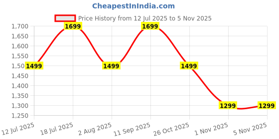 flipkart.com rr HEATMAXX HEAT CONVECTOR DOUBLE KNB Fan Room Heater rr Price History Graph from 12 Jul 2025 to 4 Nov 2025
