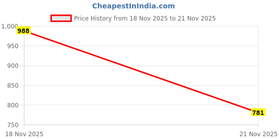flipkart.com Heatmor 20 W PD 2.1 A Wall Charger for Mobile with Detachable Cable Price History Graph from 18 Nov 2025 to 21 Nov 2025