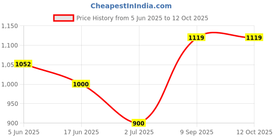 flipkart.com Heatmor 33 W SuperVOOC 3 A Wall Charger for Mobile with Detachable Cable Price History Graph from 5 Jun 2025 to 11 Oct 2025