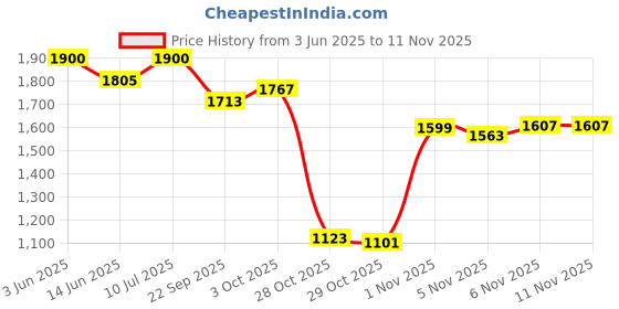 flipkart.com nivox HeatWave Ultra 2000W Electric Cooking Heater nivox Price History Graph from 3 Jun 2025 to 9 Nov 2025