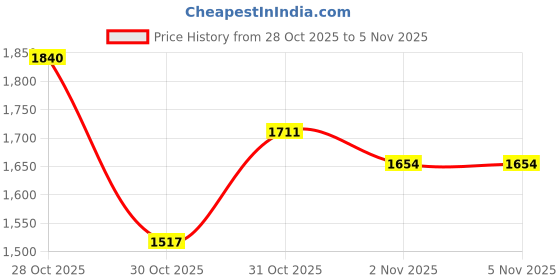 flipkart.com nivox HeatWave Ultra 2000W Super Electric Cooking Heater nivox Price History Graph from 28 Oct 2025 to 2 Nov 2025