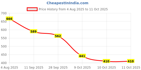 flipkart.com heaven 24 pc Set Heavy Stone French Artificial Nails With Free Application Tape Glue heaven Price History Graph from 4 Aug 2025 to 11 Oct 2025