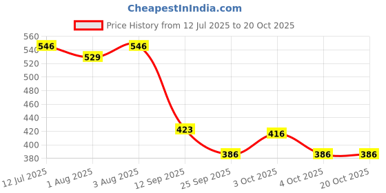 flipkart.com johnson's Heaven Baby Cologne 100Ml johnson's Price History Graph from 12 Jul 2025 to 19 Oct 2025