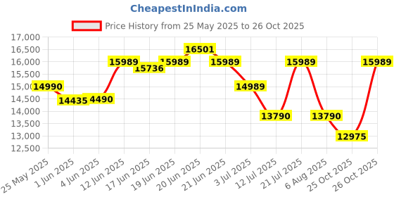 flipkart.com uplift Heaven BLDC 90 Silent Auto Clean Wall Mounted Black 1650 CMH Chimney uplift Price History Graph from 25 May 2025 to 26 Oct 2025