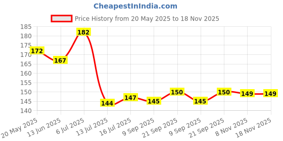 flipkart.com heaven decors 127 cm Natural Tree - Colorful Birds - Birdcage (Ideal Size - Large ) Self Adhesive Sticker heaven decors Price History Graph from 20 May 2025 to 18 Nov 2025