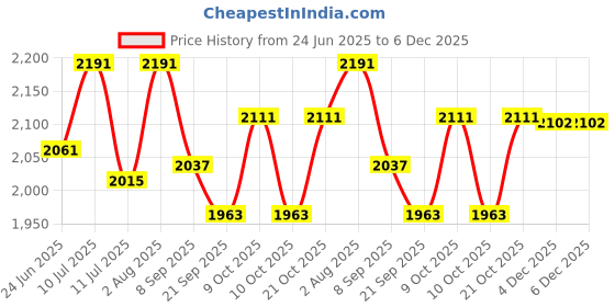 flipkart.com heaven feel 8 kg Shoulder Wheel With Wrist Exerciser Compact Silver physiotherapy Home Gym Combo heaven feel Price History Graph from 24 Jun 2025 to 5 Dec 2025