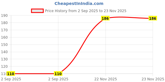 flipkart.com heaven Flute A Tune Middle Scale 16 inch Bansuri with Carry Bag For Beginners Bamboo Flute heaven Price History Graph from 2 Sep 2025 to 22 Nov 2025