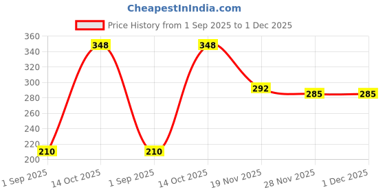 flipkart.com heaven Flute F Sharp Middle Scale Acrylic (Transparent) Bansuri 14 inch Size Fiber Glass Flute heaven Price History Graph from 1 Sep 2025 to 1 Dec 2025