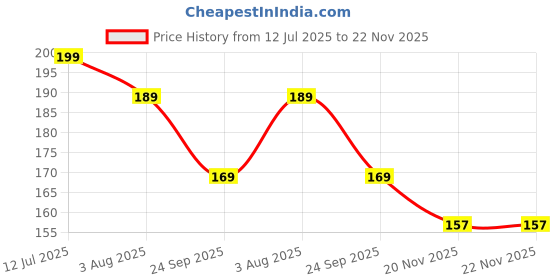 flipkart.com HEAVEN FLUX STORE WIRED MOUSE Wired Ambidextrous Optical Gaming Mouse Price History Graph from 12 Jul 2025 to 21 Nov 2025
