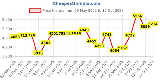 flipkart.com rootline Heaven IBC 26X2.40 (Aqua Blue) Single Speed 26 T (inch) Mountain Cycle rootline Price History Graph from 29 May 2025 to 17 Oct 2025