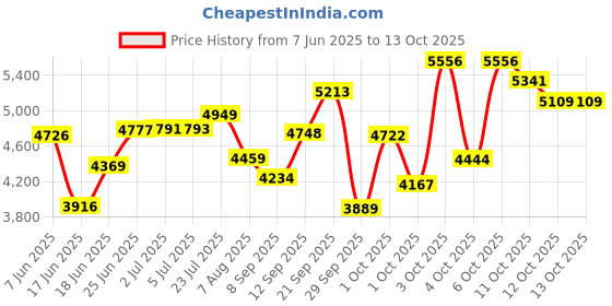 flipkart.com rootline Heaven IBC 26X2.40 (MATT BLACK) 26 T (inch) Mountain Cycle rootline Price History Graph from 7 Jun 2025 to 13 Oct 2025