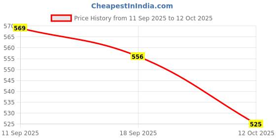 flipkart.com heaven impex MW-T01 Tray Serving Set heaven impex Price History Graph from 11 Sep 2025 to 12 Oct 2025
