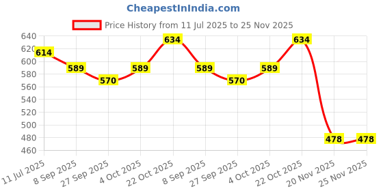 flipkart.com heaven luxurious Reversible Dual Soft Luxury Brown Sofa PET Bed for Dog CAT Puppy Rabbit M Pet Bed heaven luxurious Price History Graph from 11 Jul 2025 to 25 Nov 2025