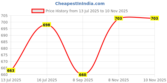 flipkart.com heaven luxurious Reversible Dual Soft Luxury Sofa PET Bed for Dog CAT Puppy Rabbit Grey M Pet Bed heaven luxurious Price History Graph from 13 Jul 2025 to 10 Nov 2025