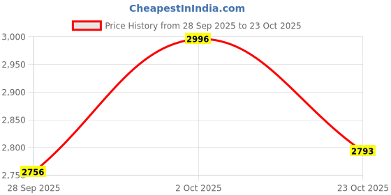 flipkart.com victoria's secret HEAVENLY Shimmer Fragrance Mist Body Mist - For Women victoria's secret Price History Graph from 28 Sep 2025 to 23 Oct 2025