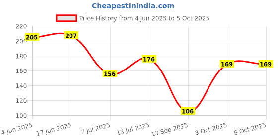 flipkart.com heavix Baby Teether 3-6 Months Babies Teether and Feeder heavix Price History Graph from 4 Jun 2025 to 5 Oct 2025