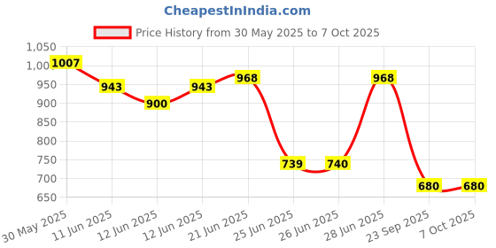 flipkart.com HEAVY 12PCS CRV QUICK RELEASE REVERSIBLE RATCHET SOCKET WRENCH SET TOOLS Socket Set heavy Price History Graph from 30 May 2025 to 6 Oct 2025
