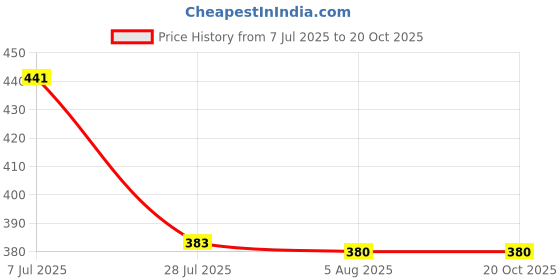 flipkart.com oem Heavy 1.8A Charger for Agricultural Spray Pump | Battery-Power Charger Adapter 0 L Backpack Sprayer oem Price History Graph from 7 Jul 2025 to 20 Oct 2025