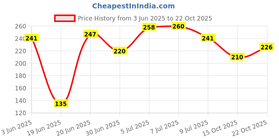 flipkart.com emmemm Heavy 2 in 1 Fan Bearing Puller for 6201-6202 Lever Tool emmemm Price History Graph from 3 Jun 2025 to 22 Oct 2025