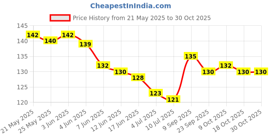 flipkart.com shribalaji Heavy 2 ply Corrugated paper packing roll 20 Ft , Packing roll Security Bag shribalaji Price History Graph from 21 May 2025 to 30 Oct 2025