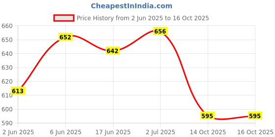 flipkart.com raisco Heavy 2MM All Nylon Volleyball Net raisco Price History Graph from 2 Jun 2025 to 14 Oct 2025