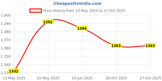 flipkart.com inditrust Heavy 32inch (800mm) Hand Rivet Gun with 40pc Rivets and Gloves (Pack of 3) Medium Duty Slow Hitting Rivet Gun inditrust Price History Graph from 13 May 2025 to 27 Oct 2025