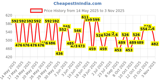flipkart.com demelza Heavy (3mm) GI Metal Air-Conditioner Compressor Stand - AC Stand 0.8 Ton to 2.0 Ton Shelf Bracket demelza Price History Graph from 14 May 2025 to 3 Nov 2025