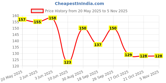 flipkart.com shriram Heavy 40Ft Air Bubble wrap Roll For Packing Purposes Security Bag shriram Price History Graph from 20 May 2025 to 2 Nov 2025