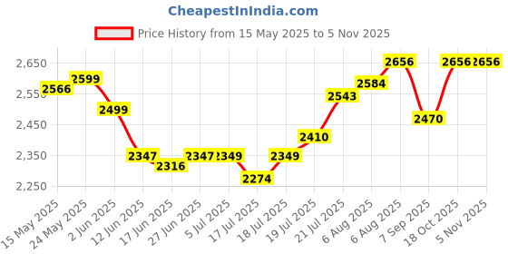 flipkart.com like Heavy 6 L Electric Deep Fryer like Price History Graph from 15 May 2025 to 3 Nov 2025