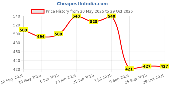 flipkart.com hk sports Heavy Accessories Skating Protection Kit - Helmet + Elbow + Knee + Hand Guard Skating Kit hk sports Price History Graph from 20 May 2025 to 29 Oct 2025