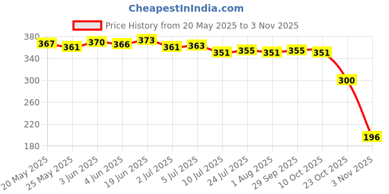 flipkart.com shriram Heavy Air Bubble Wrap Roll for Packing Purposes 30 Ft Security Bag shriram Price History Graph from 20 May 2025 to 2 Nov 2025