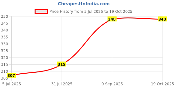 flipkart.com urja enterprise Heavy Aluminium 1 hp Flour mil Jali with Border (2 no) Regular. Flour mil (pack of 1) Flourmill urja enterprise Price History Graph from 5 Jul 2025 to 17 Oct 2025