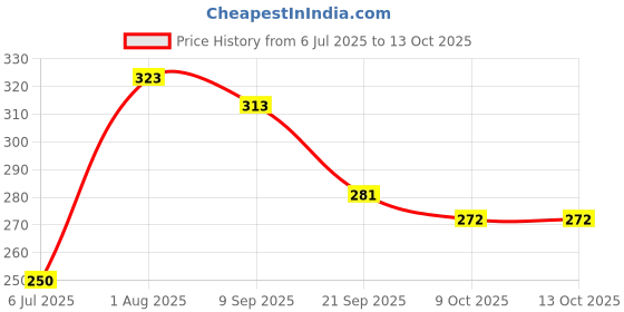 flipkart.com urja enterprise Heavy Aluminium 1 hp Flour mill Jali with Border (3 no) Regular. Flour mil (pack of 1) Flourmill urja enterprise Price History Graph from 6 Jul 2025 to 13 Oct 2025