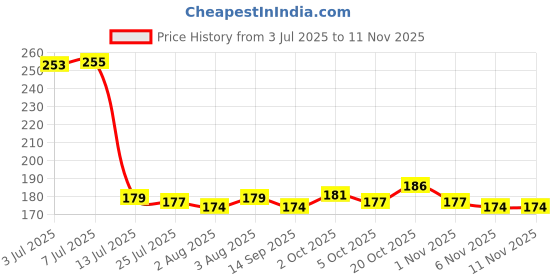 flipkart.com adhunyk Heavy and Durable, Multipurpose Pubs for Everyday Drinking Glass Beer Mug adhunyk Price History Graph from 3 Jul 2025 to 11 Nov 2025