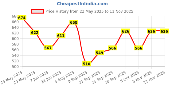 flipkart.com jay shree gopal Heavy and High Speed Fiction Long Crane(11 inches) Alloy Die-cast Model Toy Excavator Truck Digging Cable Engineering Vehicle Tower Heavy Crane Collection Gift for Kids construction toys for boys jay shree gopal Price History Graph from 23 May 2025 to 11 Nov 2025