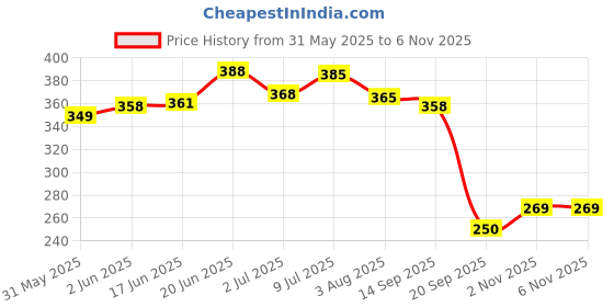 flipkart.com hundur store Heavy and Strong Silver Color Long Chain for Daily Walk, No.6 (L - 60inch) Dog & Cat Leash hundur store Price History Graph from 31 May 2025 to 5 Nov 2025