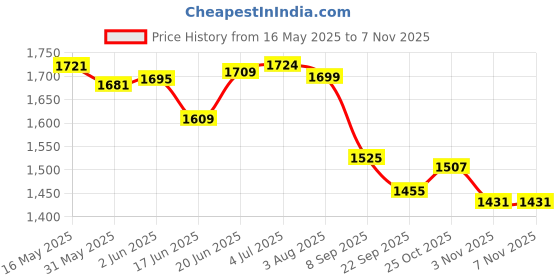 flipkart.com gymaholic Heavy Bag boxing Stand,Boxing Bag Hanging Stand, Boxing Bag Hanger Boxing Stand gymaholic Price History Graph from 16 May 2025 to 5 Nov 2025