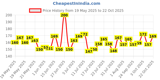 flipkart.com my store Heavy Base Iron Tadka Pan 12 cm diameter 0.4 L capacity my store Price History Graph from 19 May 2025 to 22 Oct 2025
