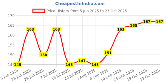 flipkart.com my store Heavy Base Iron Tadka Pan 12 cm diameter 0.5 L capacity my store Price History Graph from 5 Jun 2025 to 22 Oct 2025