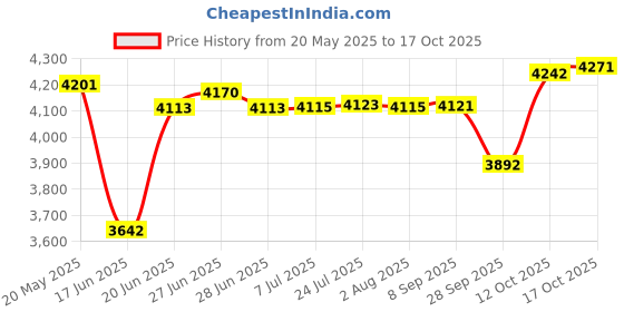 flipkart.com blueline gold Heavy Base Regular 25 L Pressure Cooker blueline gold Price History Graph from 20 May 2025 to 17 Oct 2025