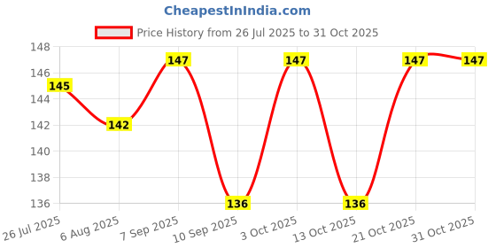 flipkart.com arscart Heavy best Stainless Steel Dinner Fork Set arscart Price History Graph from 26 Jul 2025 to 29 Oct 2025