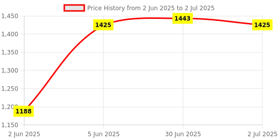 flipkart.com smiley bell heavy body umbrella cradle with pram and net smiley bell Price History Graph from 2 Jun 2025 to 2 Jul 2025