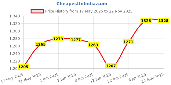 flipkart.com pennycreek HEAVY BOOK NOTATION STAND/LAPTOP STAND /BOOK STAND Notation Stand pennycreek Price History Graph from 17 May 2025 to 21 Nov 2025