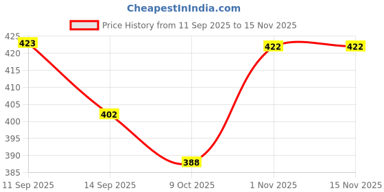 flipkart.com dlii Heavy Brass Extension Nipple - 1 Inch | Ideal for Faucets & Plumbing Fixture Faucet Nozzle dlii Price History Graph from 11 Sep 2025 to 15 Nov 2025