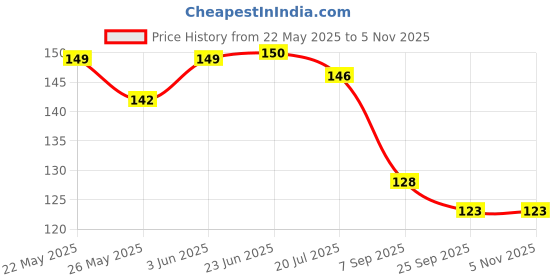 flipkart.com shriram Heavy Bubble wrap roll for Packing Purposes 15 Ft Length Security Bag shriram Price History Graph from 22 May 2025 to 3 Nov 2025