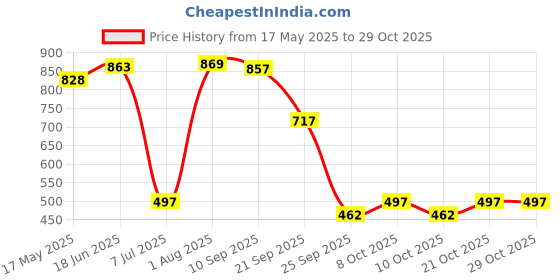 flipkart.com sorachi Heavy Build Wall Mounting Bracket for 1-2.5 Ton AC Outdoor Unit Wall Mount 127cm x 40.64cm Shelf Bracket sorachi Price History Graph from 17 May 2025 to 29 Oct 2025