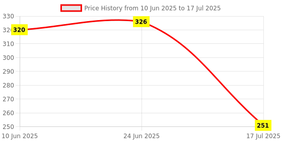 flipkart.com philocaly enterprise Heavy Bullet Jar for Mixer Grinder ABS Transparent Mixer Juicer Mixer(500 ml Mixer Juicer Jar philocaly enterprise Price History Graph from 10 Jun 2025 to 17 Jul 2025