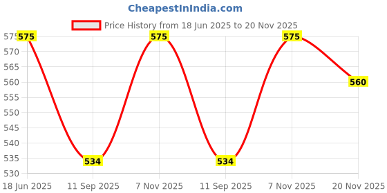 flipkart.com su-mix Heavy Bullet Jar for Mixer Grinder Set of 2 (530 ML & 350 ML) Mixer Juicer Jar. Mixer Juicer Jar su-mix Price History Graph from 18 Jun 2025 to 20 Nov 2025
